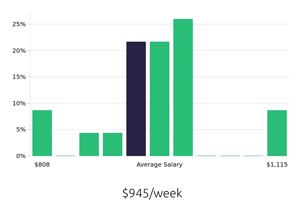 Graph depicting the weekly salary distribution for Data Entry Clerk jobs in Union City, CA, showing an average salary of $945 with varying distribution percentages across salary ranges.