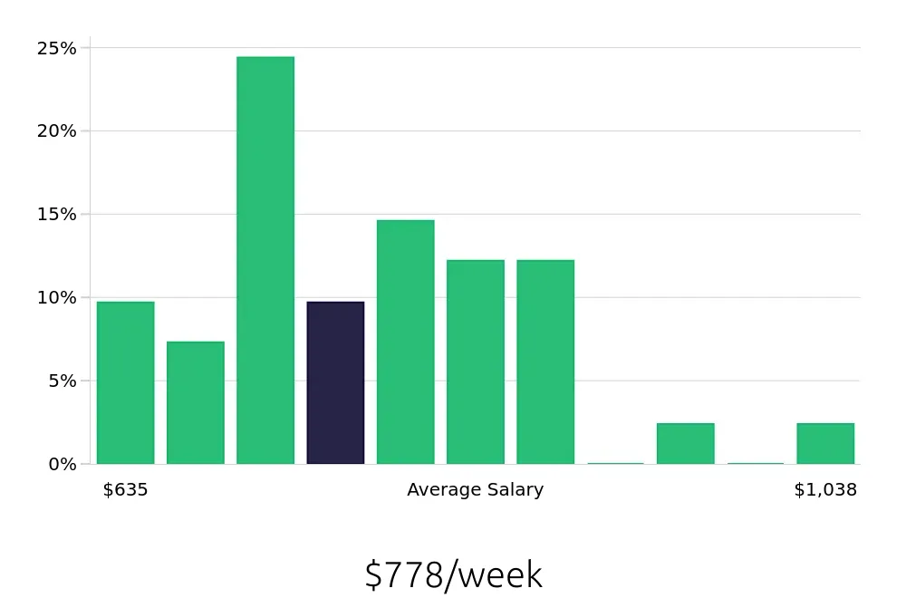 Graph depicting the weekly salary distribution for Dental Assistant jobs in Auburn, NY, showing an average salary of $778 with varying distribution percentages across salary ranges.