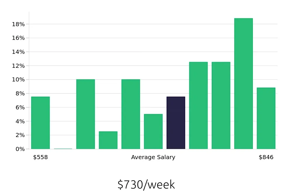 Graph depicting the weekly salary distribution for Dental Assistant jobs in Bountiful, UT, showing an average salary of $730 with varying distribution percentages across salary ranges.