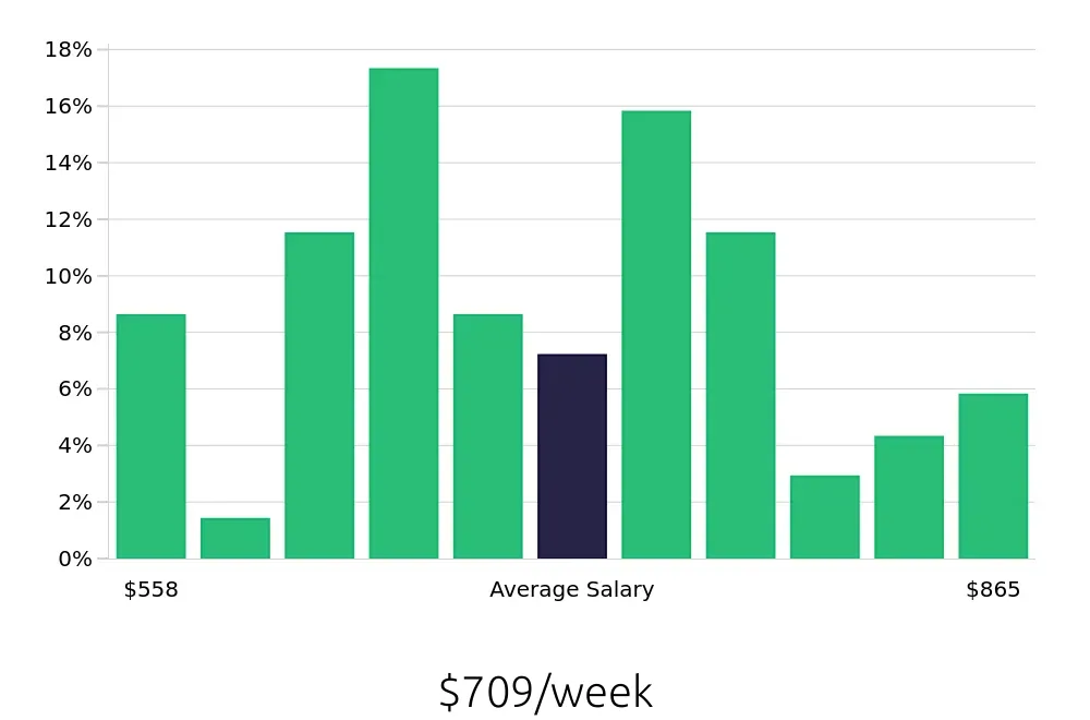 Graph depicting the weekly salary distribution for Dental Assistant jobs in Bowling Green, KY, showing an average salary of $709 with varying distribution percentages across salary ranges.