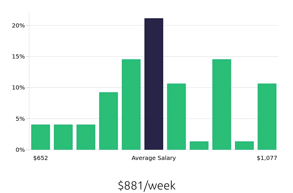 Graph depicting the weekly salary distribution for Dental Assistant jobs in Chelsea, MA, showing an average salary of $881 with varying distribution percentages across salary ranges.