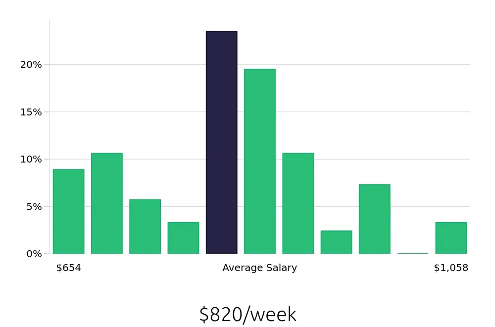 Graph depicting the weekly salary distribution for Dental Assistant jobs in Concord, NC, showing an average salary of $820 with varying distribution percentages across salary ranges.