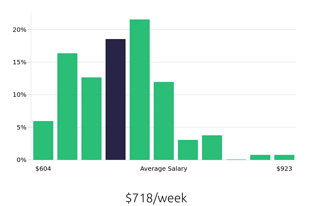 Graph depicting the weekly salary distribution for Dental Assistant jobs in Cookeville, TN, showing an average salary of $718 with varying distribution percentages across salary ranges.