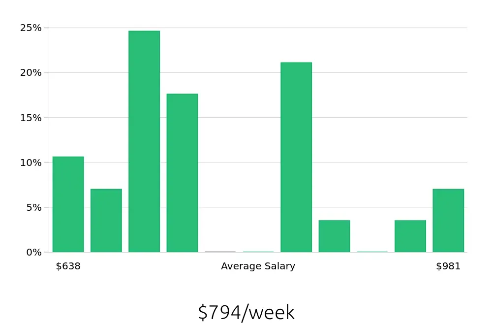 Graph depicting the weekly salary distribution for Dental Assistant jobs in Cordova, TN, showing an average salary of $794 with varying distribution percentages across salary ranges.