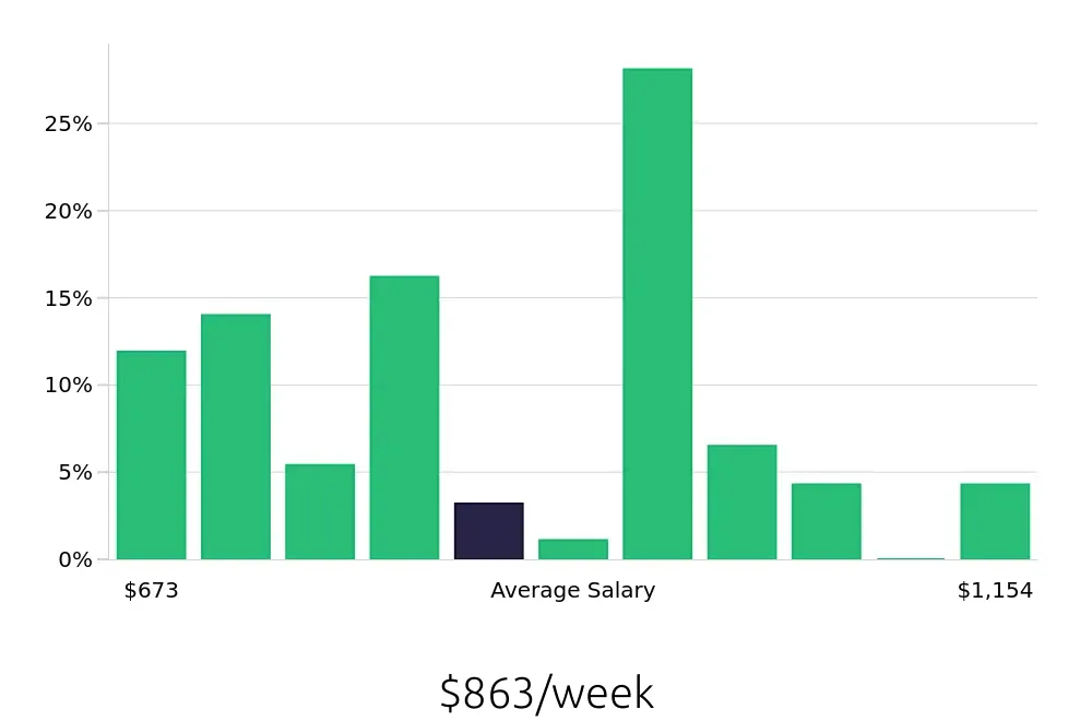 Graph depicting the weekly salary distribution for Dental Assistant jobs in Crown Point, IN, showing an average salary of $863 with varying distribution percentages across salary ranges.
