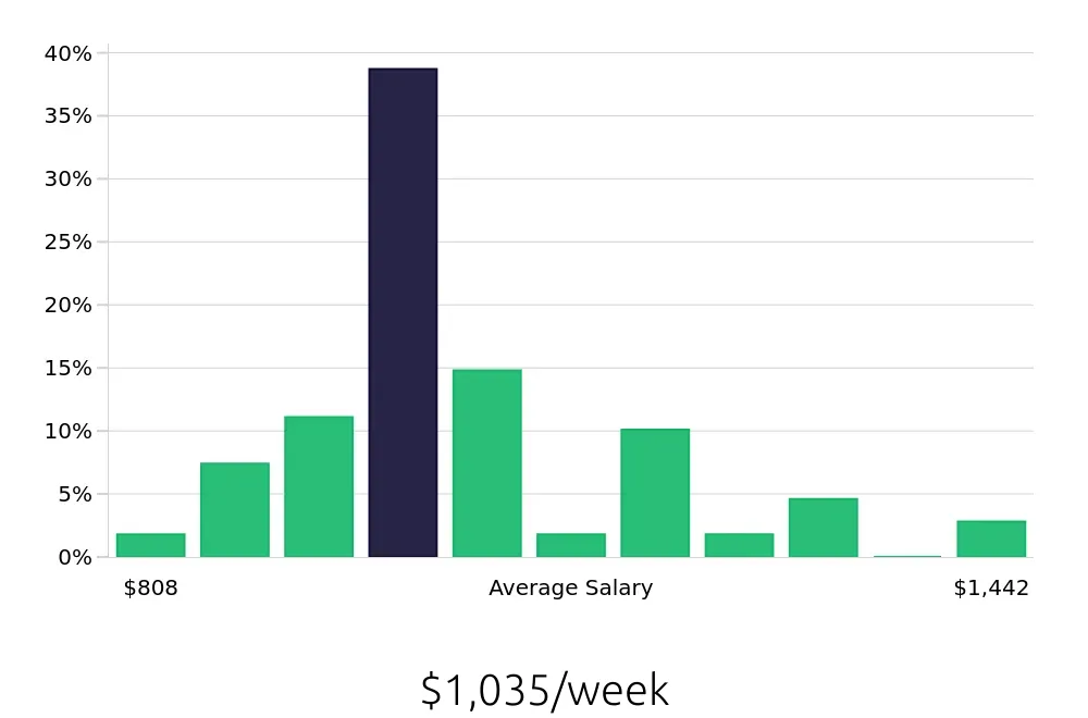 Graph depicting the weekly salary distribution for Dental Assistant jobs in Edmonds, WA, showing an average salary of $1,035 with varying distribution percentages across salary ranges.