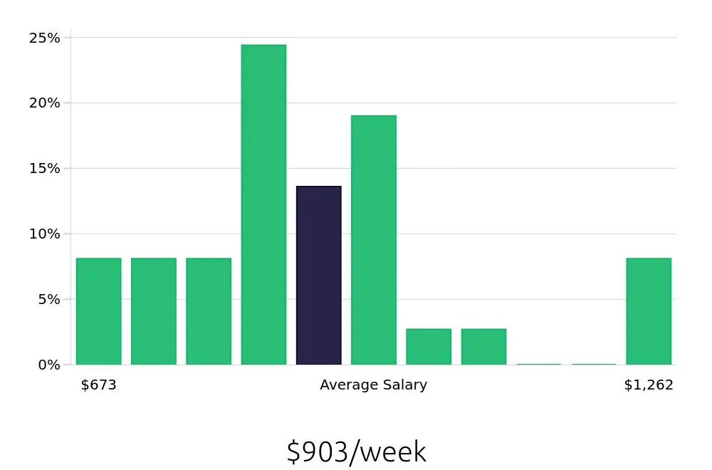 Graph depicting the weekly salary distribution for Dental Assistant jobs in Fountain Valley, CA, showing an average salary of $903 with varying distribution percentages across salary ranges.