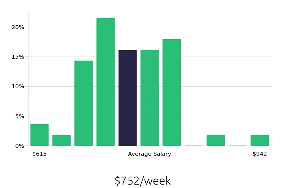 Graph depicting the weekly salary distribution for Dental Assistant jobs in Janesville, WI, showing an average salary of $752 with varying distribution percentages across salary ranges.