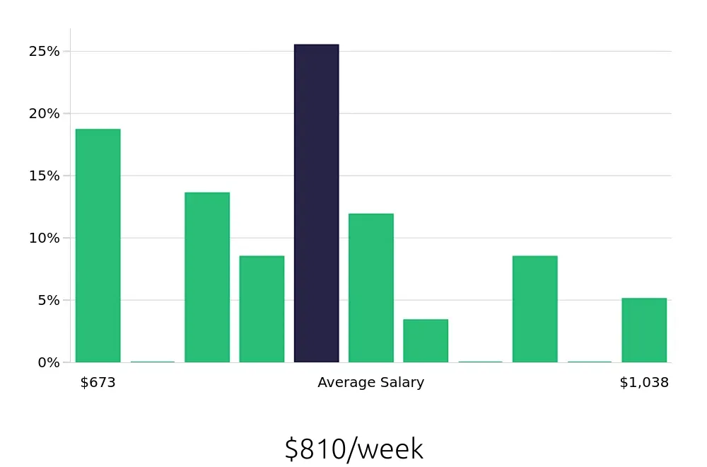 Graph depicting the weekly salary distribution for Dental Assistant jobs in Kalispell, MT, showing an average salary of $810 with varying distribution percentages across salary ranges.