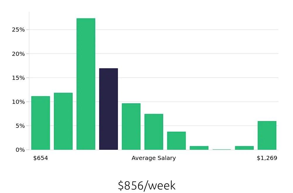Graph depicting the weekly salary distribution for Dental Assistant jobs in Lancaster, CA, showing an average salary of $856 with varying distribution percentages across salary ranges.