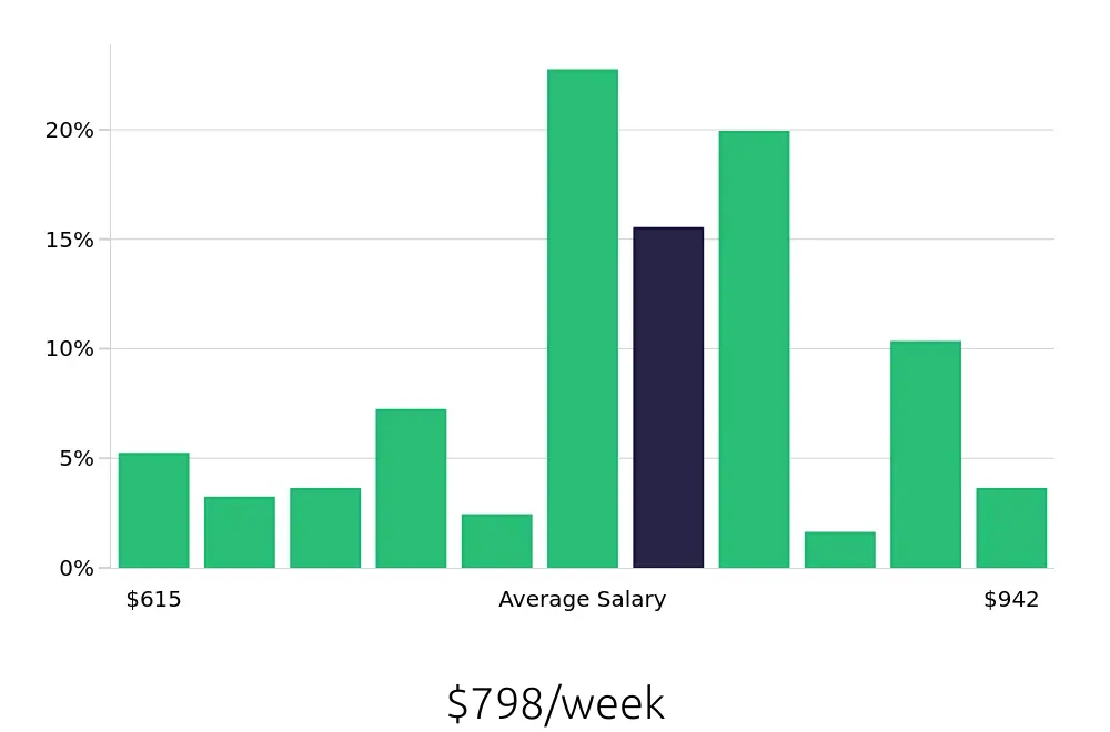 Graph depicting the weekly salary distribution for Dental Assistant jobs in Livonia, MI, showing an average salary of $798 with varying distribution percentages across salary ranges.