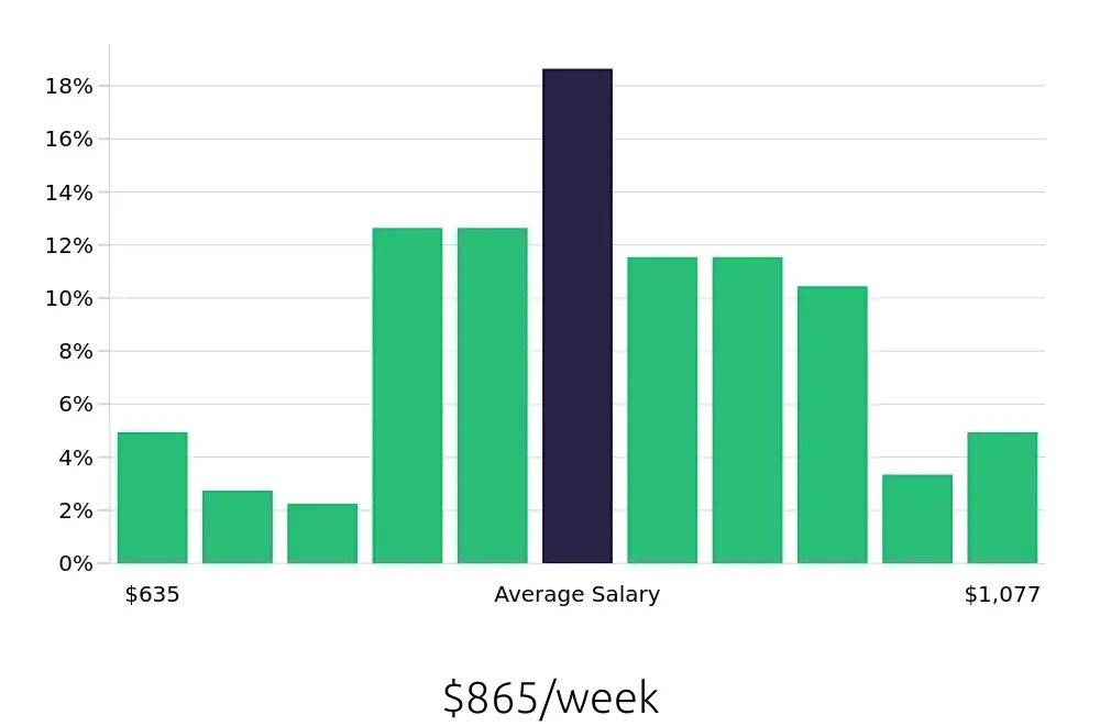 Graph depicting the weekly salary distribution for Dental Assistant jobs in Longmont, CO, showing an average salary of $865 with varying distribution percentages across salary ranges.