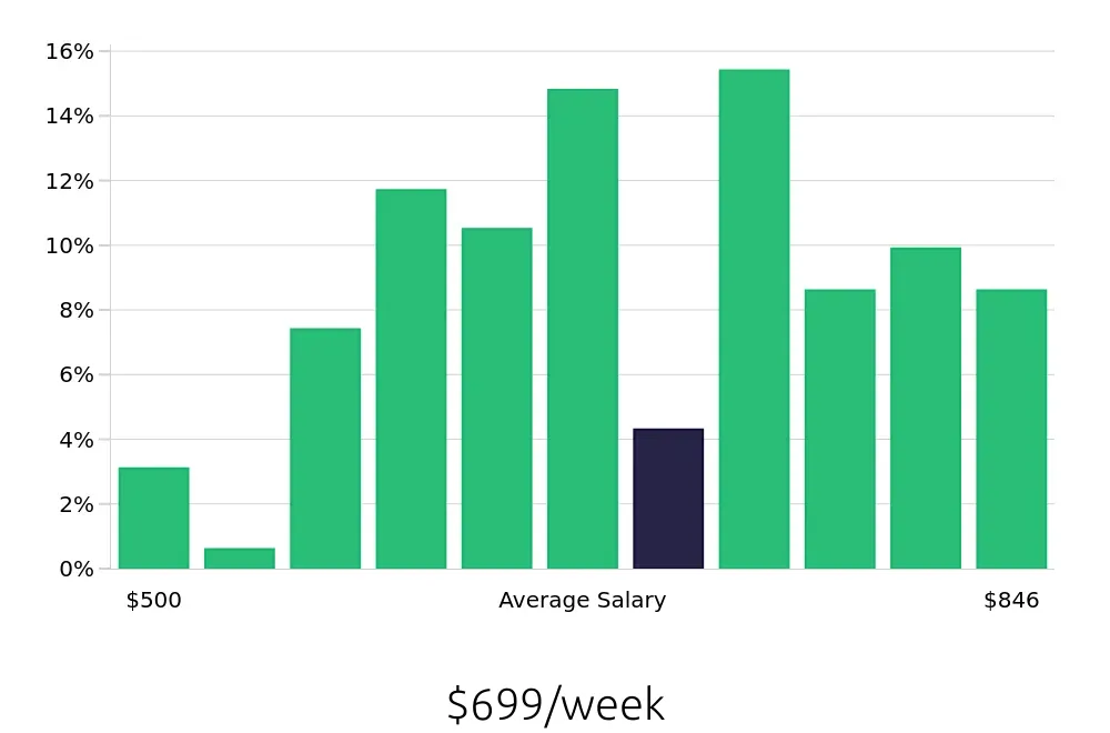 Graph depicting the weekly salary distribution for Dental Assistant jobs in Longview, TX, showing an average salary of $699 with varying distribution percentages across salary ranges.