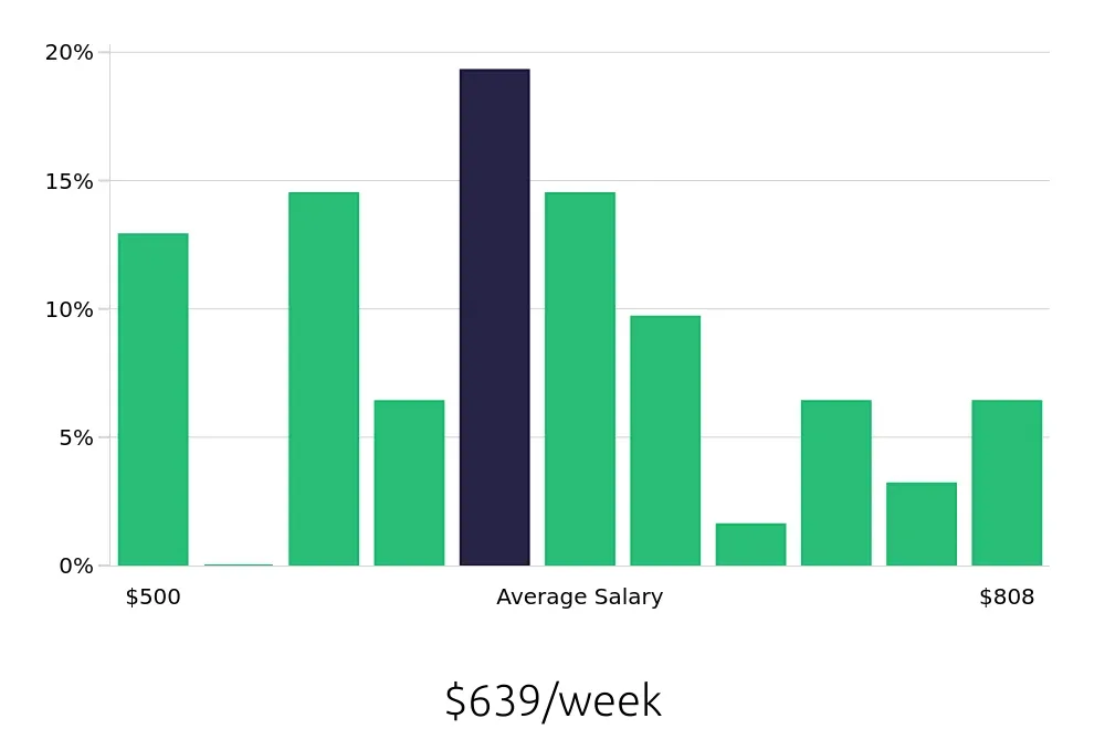 Graph depicting the weekly salary distribution for Dental Assistant jobs in Mandeville, LA, showing an average salary of $639 with varying distribution percentages across salary ranges.