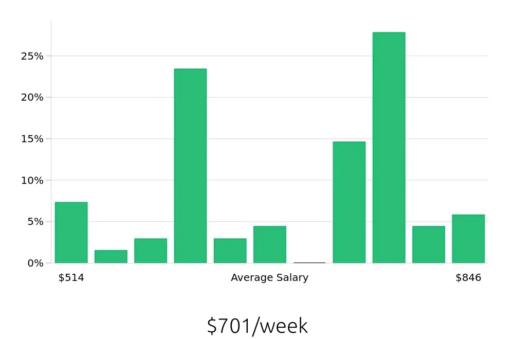 Graph depicting the weekly salary distribution for Dental Assistant jobs in Midwest City, OK, showing an average salary of $701 with varying distribution percentages across salary ranges.