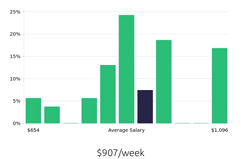 Graph depicting the weekly salary distribution for Dental Assistant jobs in Mount Kisco, NY, showing an average salary of $907 with varying distribution percentages across salary ranges.