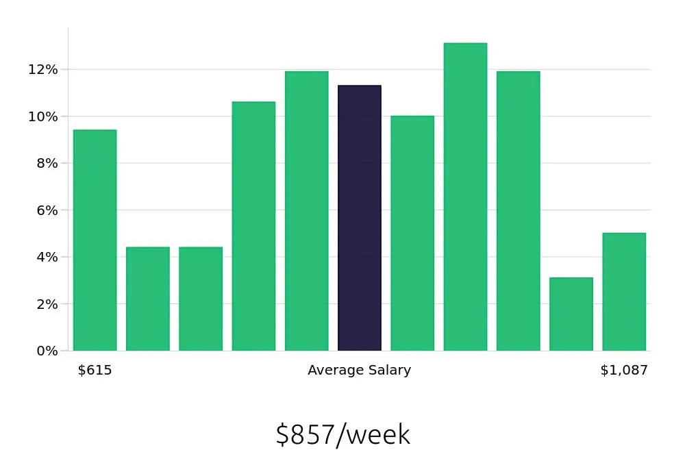 Graph depicting the weekly salary distribution for Dental Assistant jobs in Mount Pleasant, SC, showing an average salary of $857 with varying distribution percentages across salary ranges.