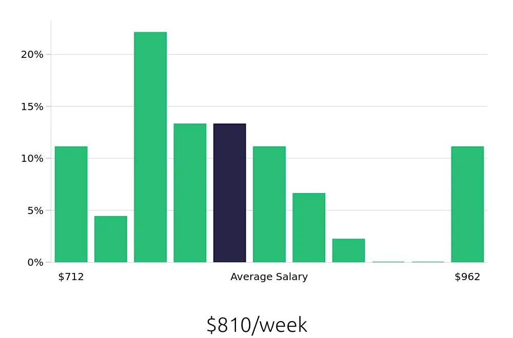 Graph depicting the weekly salary distribution for Dental Assistant jobs in Mount Prospect, IL, showing an average salary of $810 with varying distribution percentages across salary ranges.