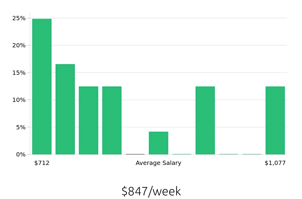 Graph depicting the weekly salary distribution for Dental Assistant jobs in Nanuet, NY, showing an average salary of $847 with varying distribution percentages across salary ranges.
