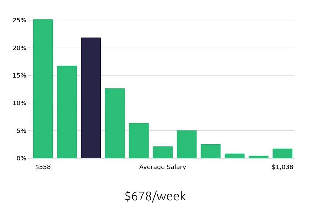 Graph depicting the weekly salary distribution for Dental Assistant jobs in New Orleans, LA, showing an average salary of $678 with varying distribution percentages across salary ranges.