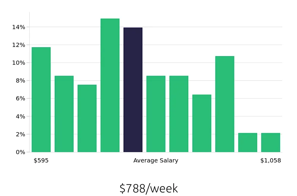 Graph depicting the weekly salary distribution for Dental Assistant jobs in North Charleston, SC, showing an average salary of $788 with varying distribution percentages across salary ranges.