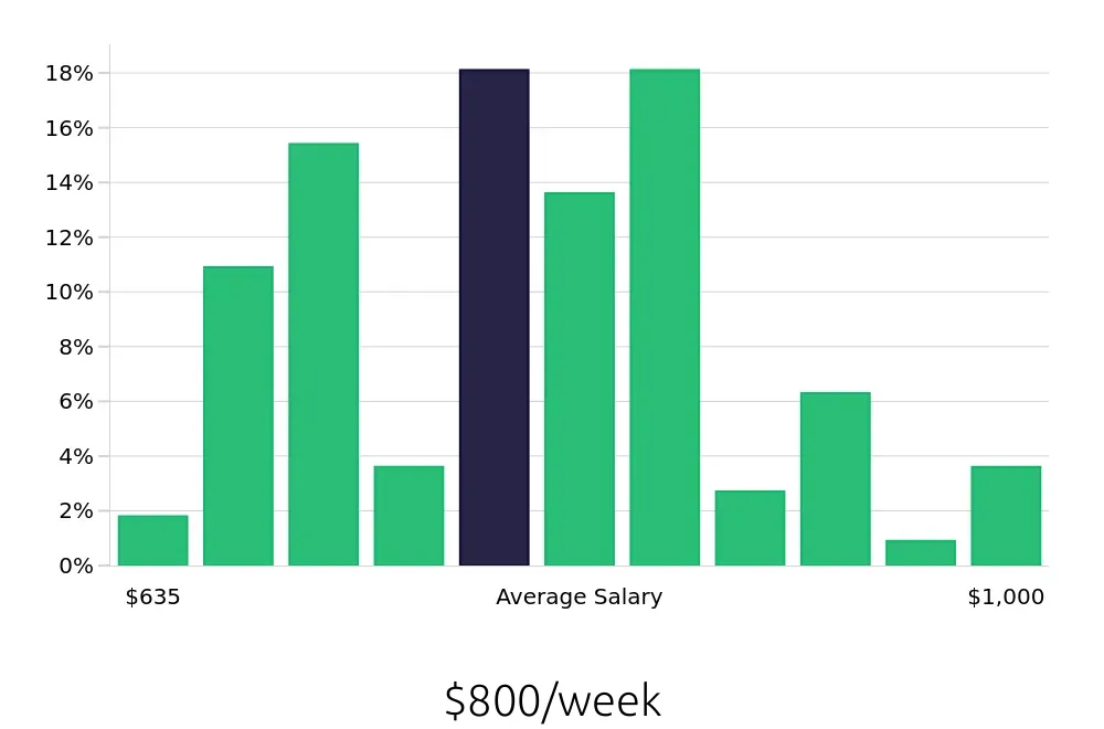 Graph depicting the weekly salary distribution for Dental Assistant jobs in O'Fallon, MO, showing an average salary of $800 with varying distribution percentages across salary ranges.