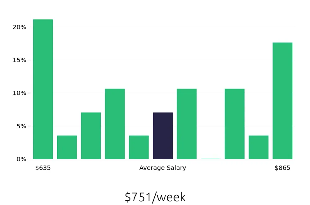 Graph depicting the weekly salary distribution for Dental Assistant jobs in Ottumwa, IA, showing an average salary of $751 with varying distribution percentages across salary ranges.