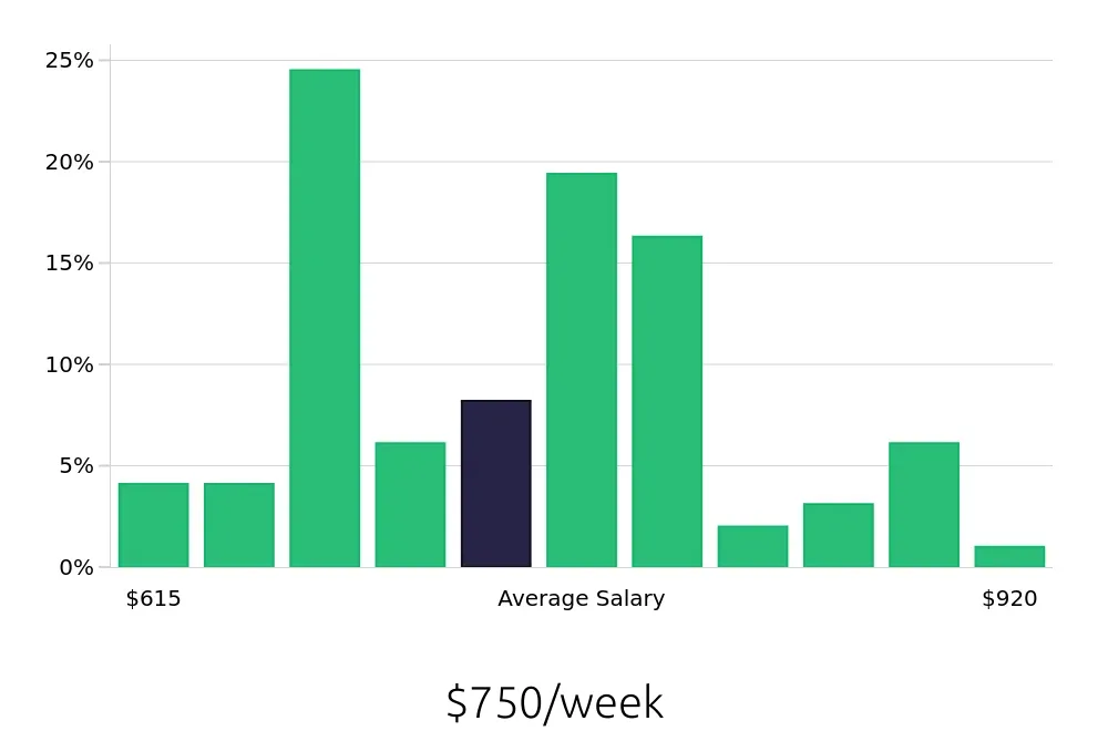 Graph depicting the weekly salary distribution for Dental Assistant jobs in Panama City, FL, showing an average salary of $750 with varying distribution percentages across salary ranges.