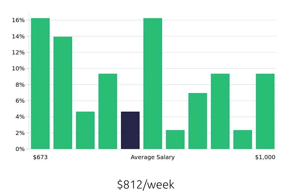 Graph depicting the weekly salary distribution for Dental Assistant jobs in Park City, UT, showing an average salary of $812 with varying distribution percentages across salary ranges.