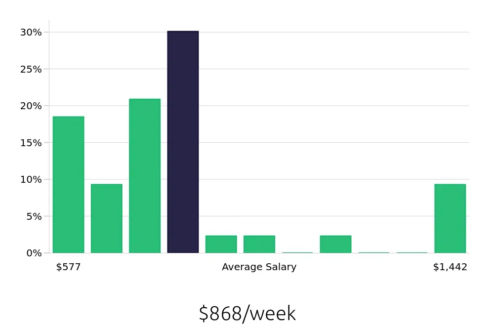 Graph depicting the weekly salary distribution for Dental Assistant jobs in Reynoldsburg, OH, showing an average salary of $868 with varying distribution percentages across salary ranges.