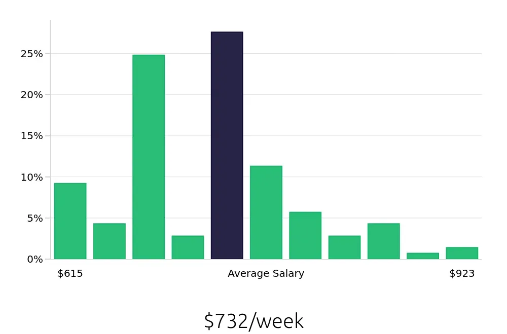Graph depicting the weekly salary distribution for Dental Assistant jobs in Rockford, IL, showing an average salary of $732 with varying distribution percentages across salary ranges.