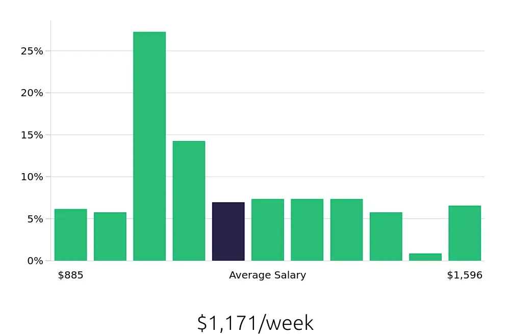 Graph depicting the weekly salary distribution for Dental Assistant jobs in San Mateo, CA, showing an average salary of $1,171 with varying distribution percentages across salary ranges.