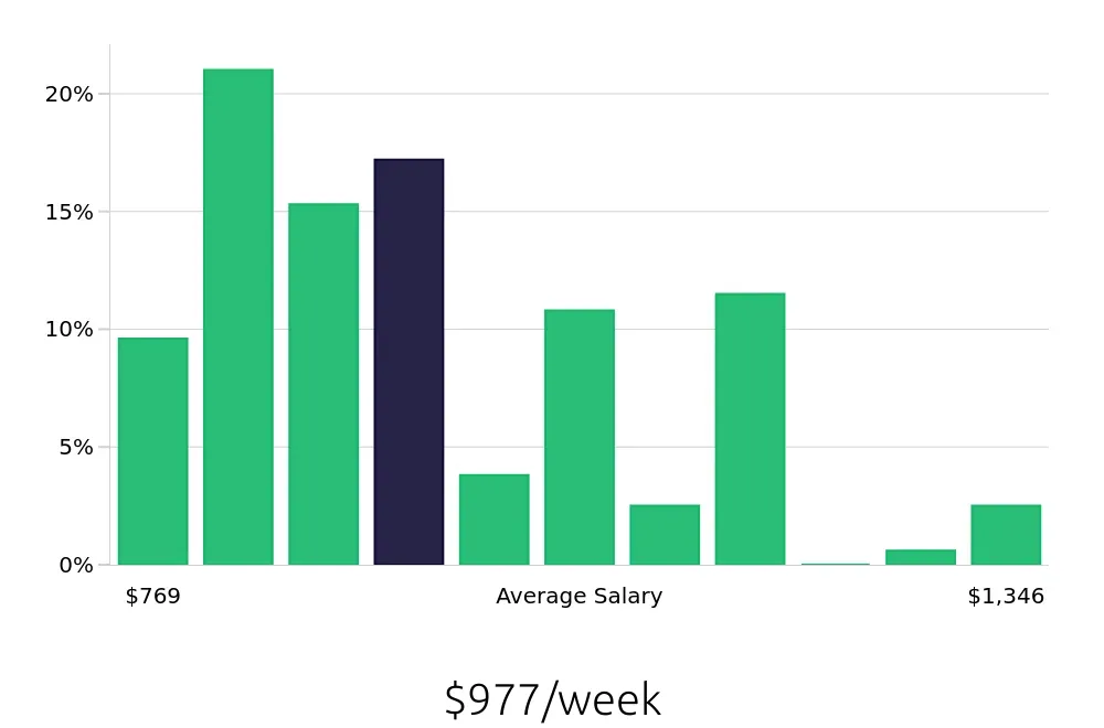Graph depicting the weekly salary distribution for Dental Assistant jobs in Santa Monica, CA, showing an average salary of $977 with varying distribution percentages across salary ranges.