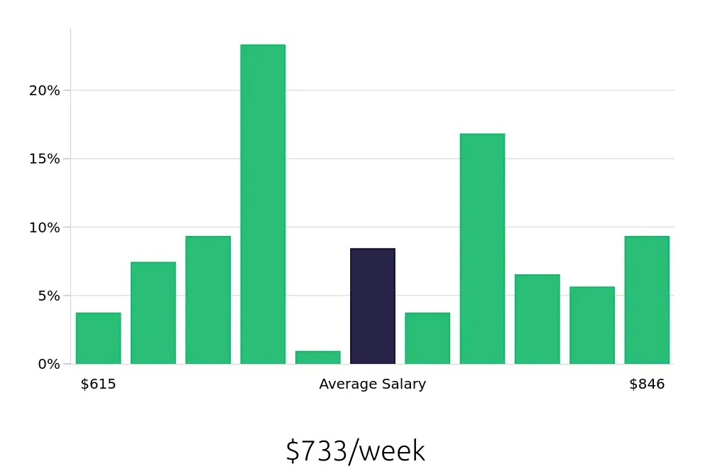 Graph depicting the weekly salary distribution for Dental Assistant jobs in Springfield, IL, showing an average salary of $733 with varying distribution percentages across salary ranges.
