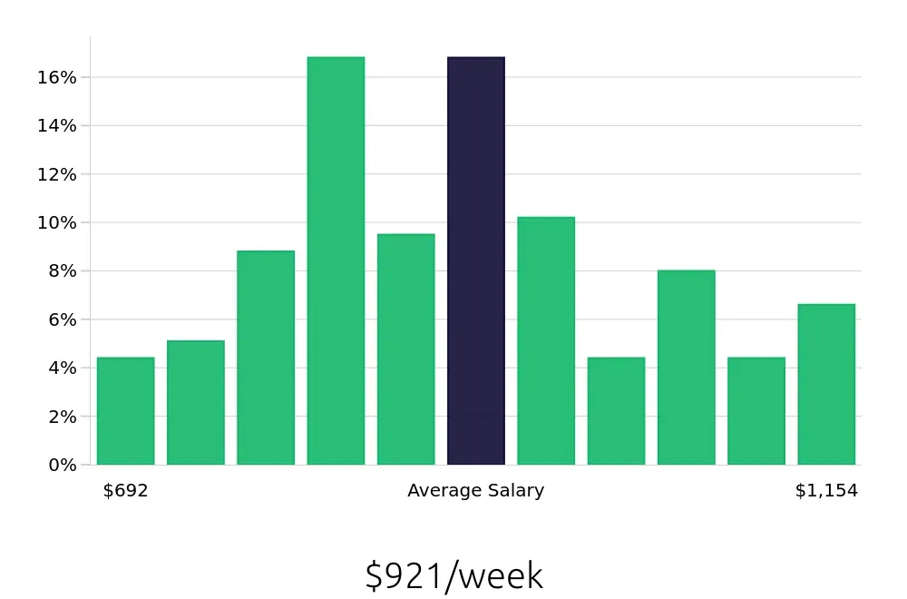 Graph depicting the weekly salary distribution for Dental Assistant jobs in Stamford, CT, showing an average salary of $921 with varying distribution percentages across salary ranges.