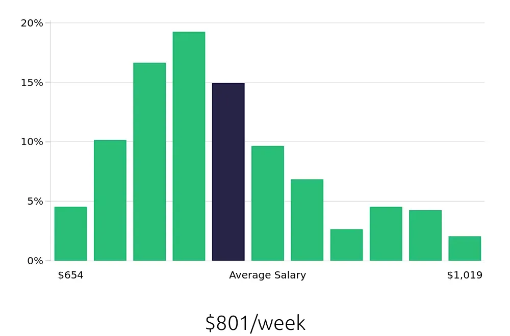 Graph depicting the weekly salary distribution for Dental Assistant jobs in Tampa, FL, showing an average salary of $801 with varying distribution percentages across salary ranges.