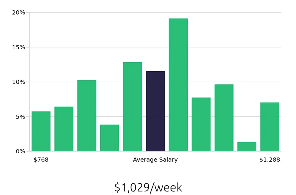Graph depicting the weekly salary distribution for Dental Assistant jobs in Vacaville, CA, showing an average salary of $1,029 with varying distribution percentages across salary ranges.