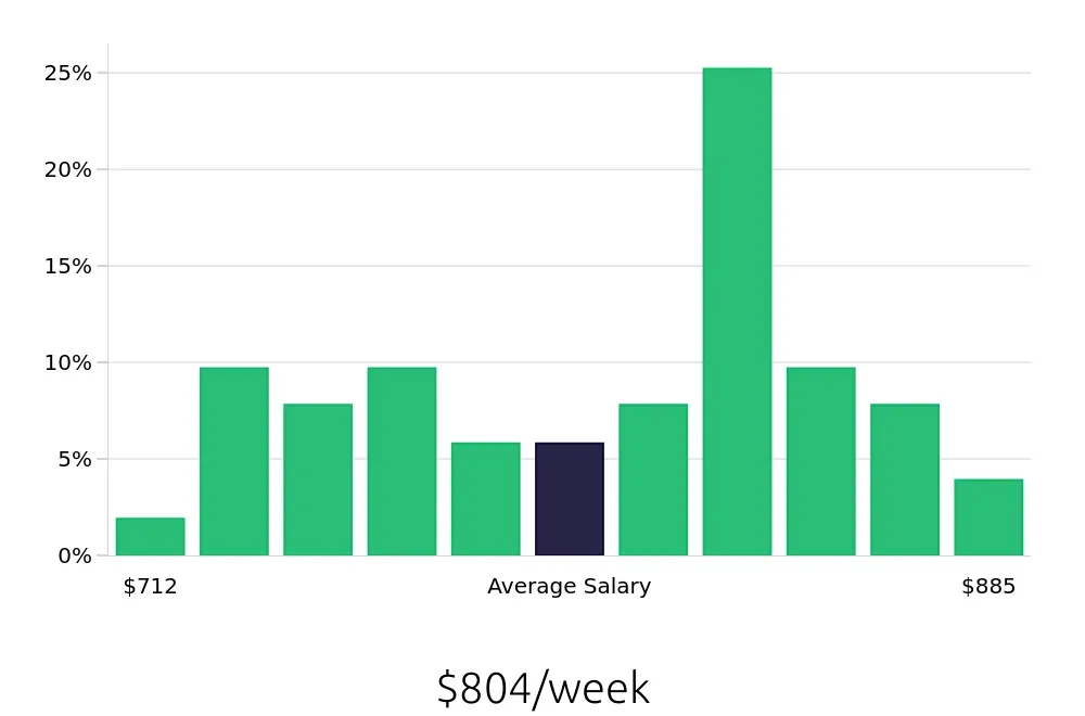 Graph depicting the weekly salary distribution for Dental Assistant jobs in Vernon Hills, IL, showing an average salary of $804 with varying distribution percentages across salary ranges.