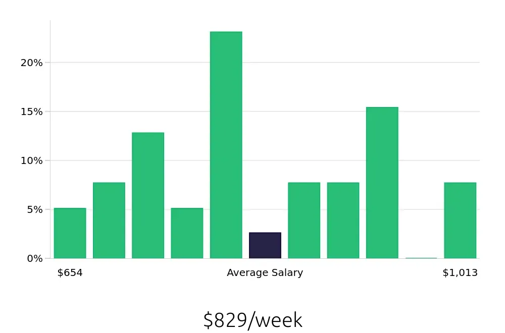 Graph depicting the weekly salary distribution for Dental Assistant jobs in Walla Walla, WA, showing an average salary of $829 with varying distribution percentages across salary ranges.
