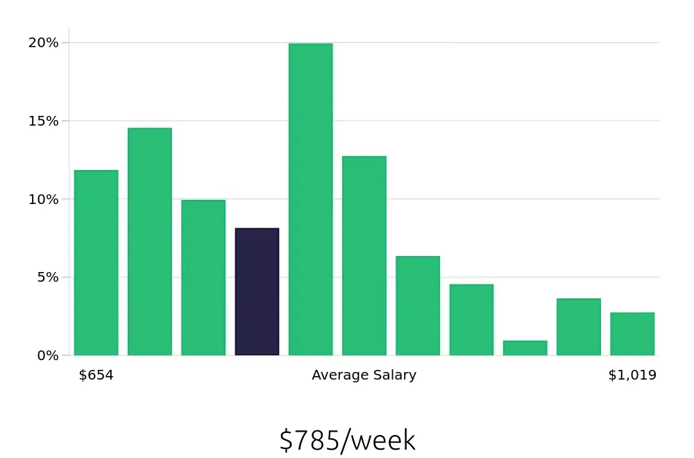 Graph depicting the weekly salary distribution for Dental Assistant jobs in Winter Park, FL, showing an average salary of $785 with varying distribution percentages across salary ranges.
