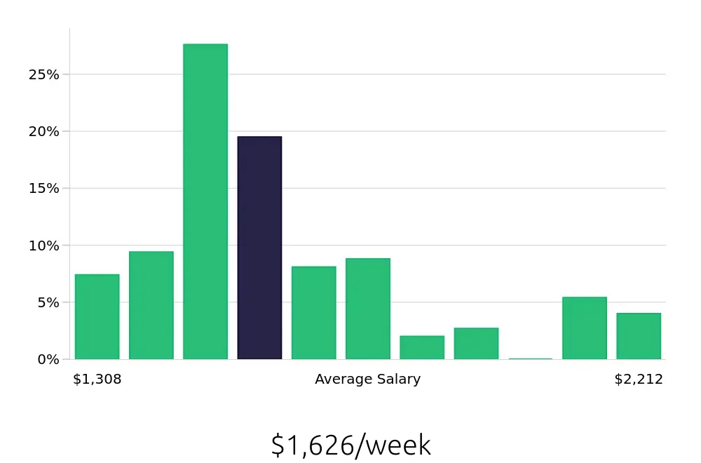 Graph depicting the weekly salary distribution for Dental Hygienist jobs in Akron, OH, showing an average salary of $1,626 with varying distribution percentages across salary ranges.