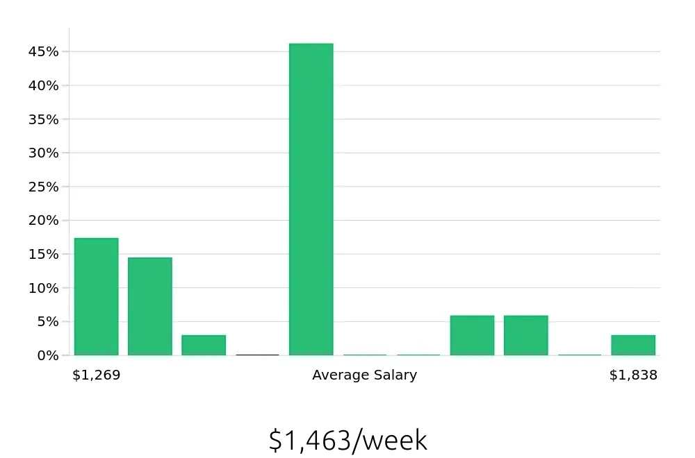 Graph depicting the weekly salary distribution for Dental Hygienist jobs in Amherst, NY, showing an average salary of $1,463 with varying distribution percentages across salary ranges.