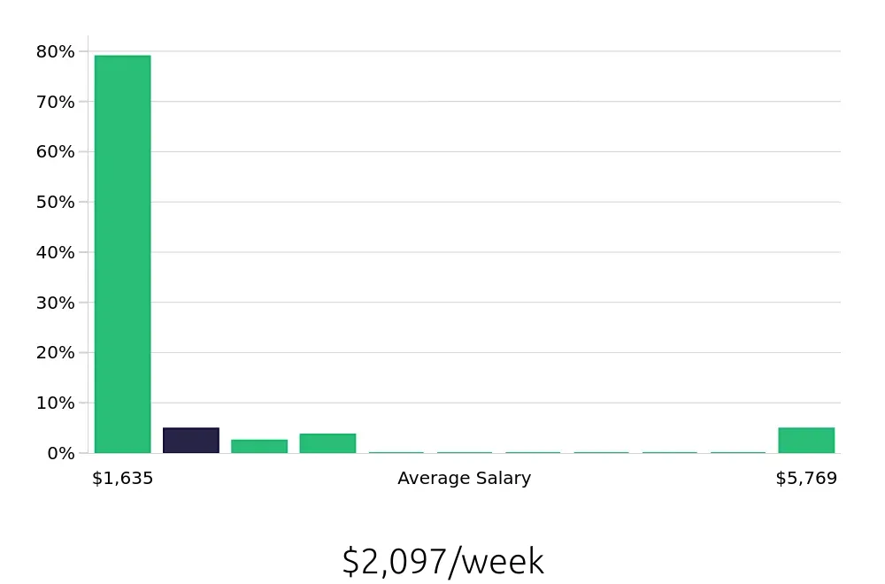Graph depicting the weekly salary distribution for Dental Hygienist jobs in Apple Valley, MN, showing an average salary of $2,097 with varying distribution percentages across salary ranges.