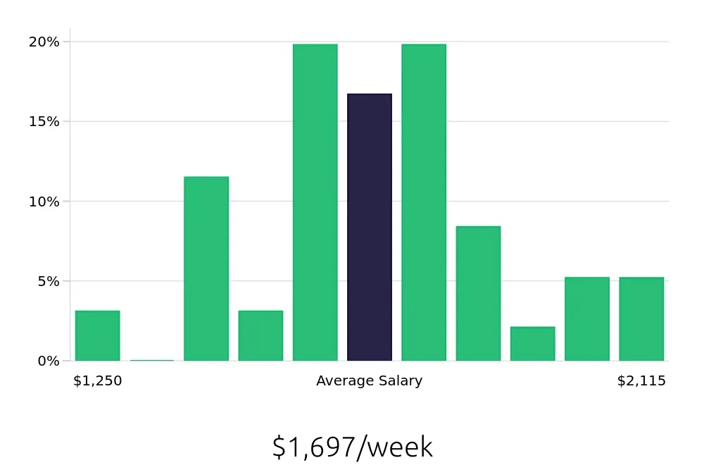 Graph depicting the weekly salary distribution for Dental Hygienist jobs in Appleton, WI, showing an average salary of $1,697 with varying distribution percentages across salary ranges.