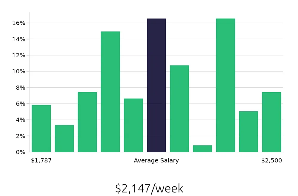 Graph depicting the weekly salary distribution for Dental Hygienist jobs in Bend, OR, showing an average salary of $2,147 with varying distribution percentages across salary ranges.
