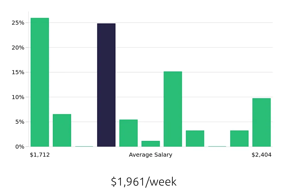 Graph depicting the weekly salary distribution for Dental Hygienist jobs in Bensalem, PA, showing an average salary of $1,961 with varying distribution percentages across salary ranges.