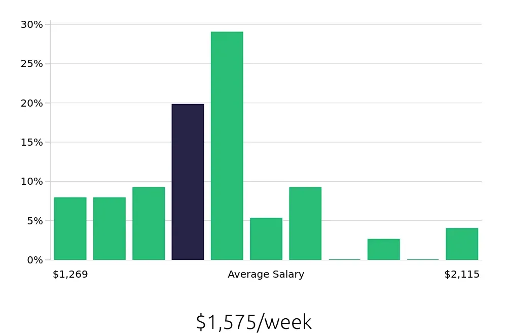 Graph depicting the weekly salary distribution for Dental Hygienist jobs in Brentwood, TN, showing an average salary of $1,575 with varying distribution percentages across salary ranges.
