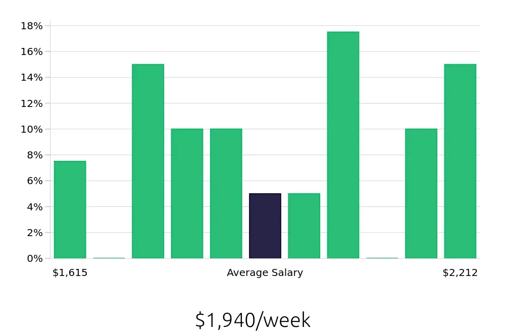 Graph depicting the weekly salary distribution for Dental Hygienist jobs in Bristol, CT, showing an average salary of $1,940 with varying distribution percentages across salary ranges.