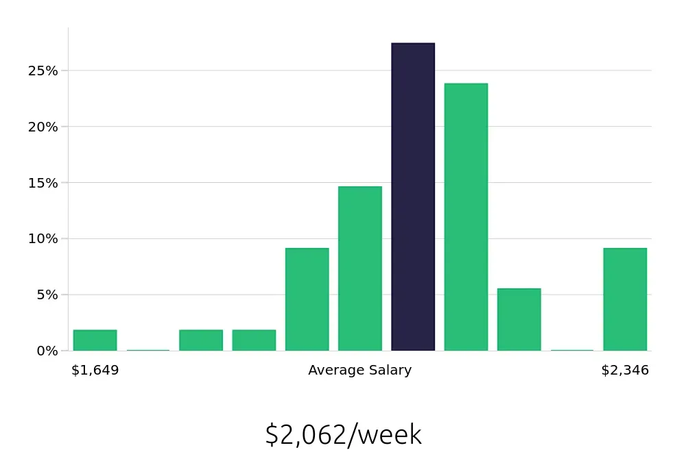 Graph depicting the weekly salary distribution for Dental Hygienist jobs in Centennial, CO, showing an average salary of $2,062 with varying distribution percentages across salary ranges.