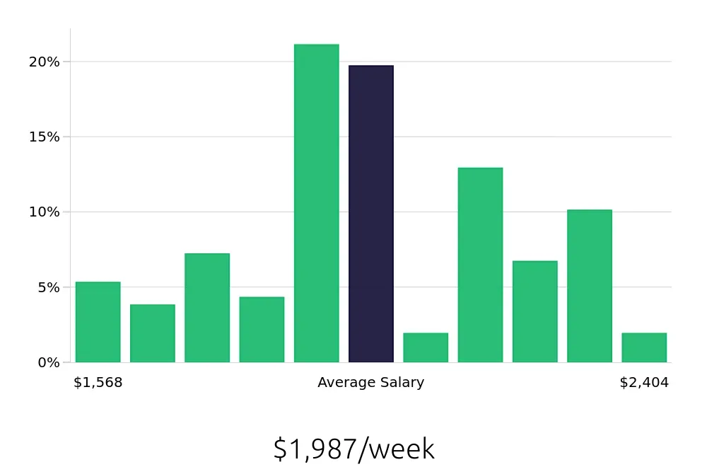 Graph depicting the weekly salary distribution for Dental Hygienist jobs in Charlottesville, VA, showing an average salary of $1,987 with varying distribution percentages across salary ranges.